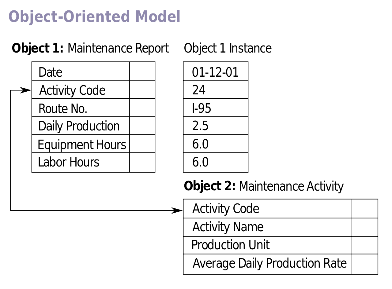 object-oriented model diagram
