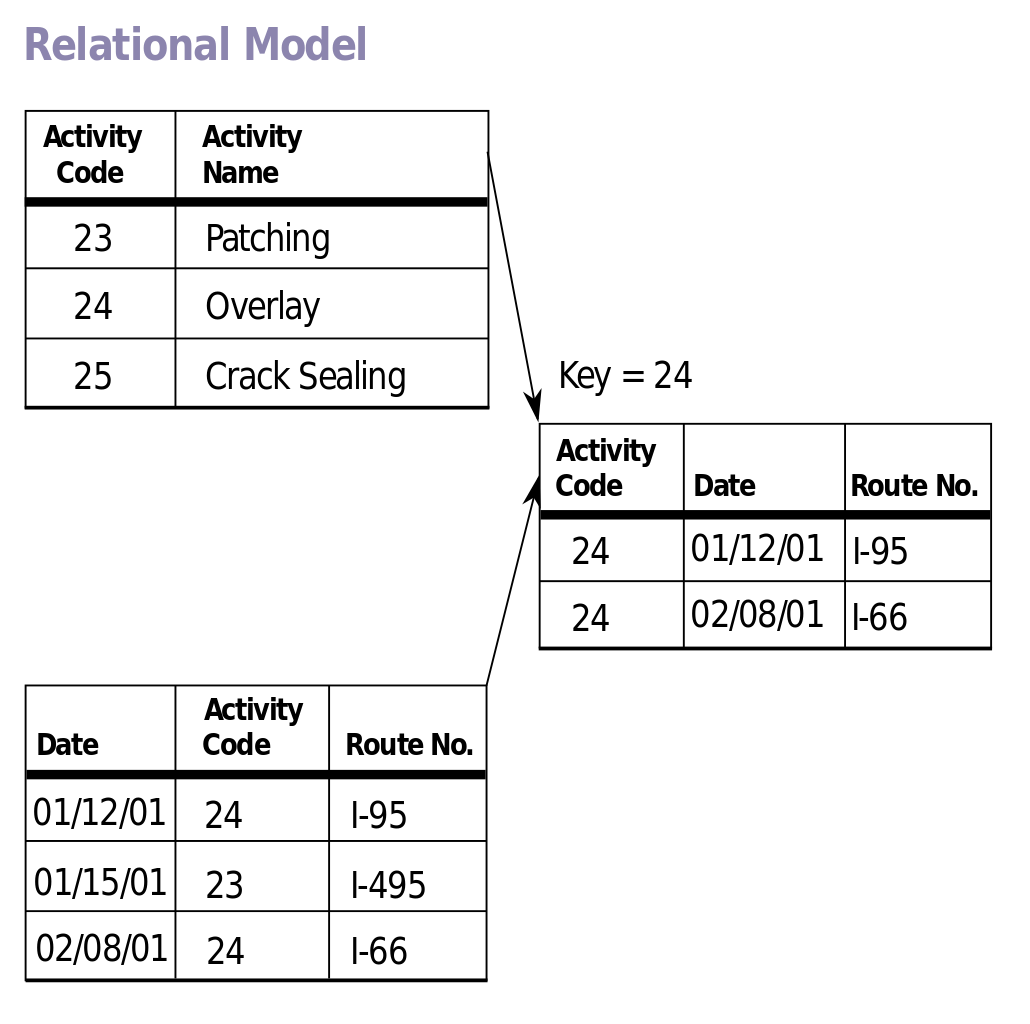 relatinal model diagram