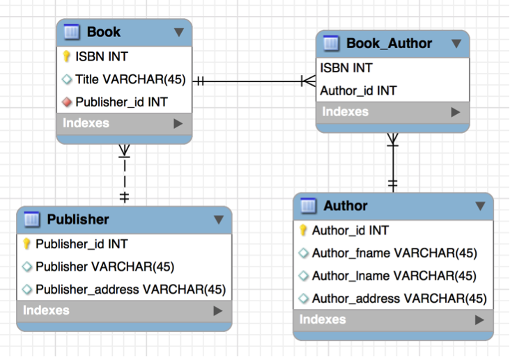 photo of the erd for the author schema